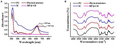 Complexation of phycocyanin with hydroxypropyl-β-cyclodextrin and its application in blue beer containing quinoa saponins as foaming agents